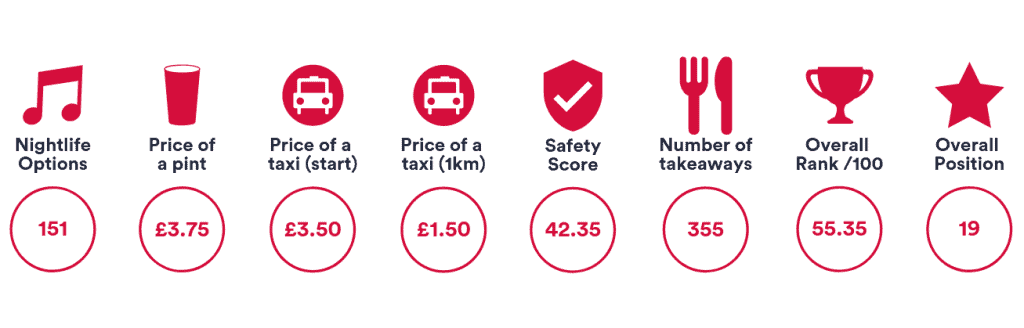 Student Nightlife Index 2019 in Birmingham