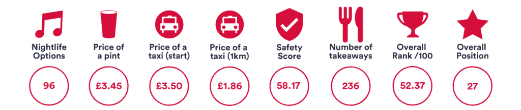 Leicester Nightlife index