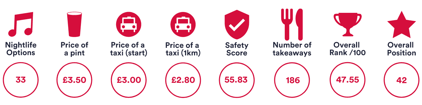 Coventry Nightlife index
